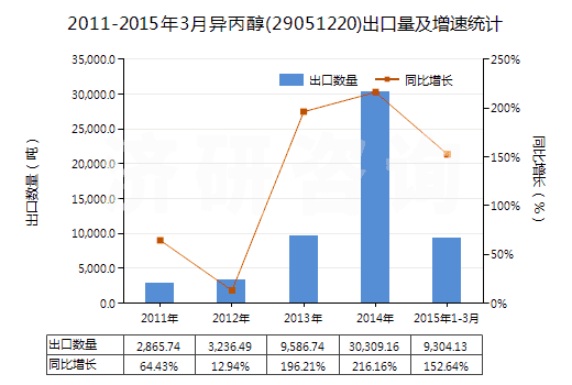 2011-2015年3月異丙醇(29051220)出口量及增速統(tǒng)計
